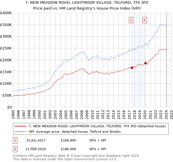 7, NEW MEADOW ROAD, LIGHTMOOR VILLAGE, TELFORD, TF4 3FD: Price paid vs HM Land Registry's House Price Index