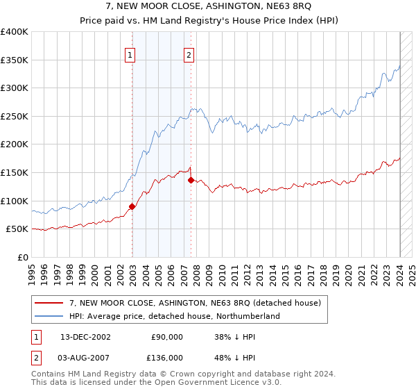 7, NEW MOOR CLOSE, ASHINGTON, NE63 8RQ: Price paid vs HM Land Registry's House Price Index