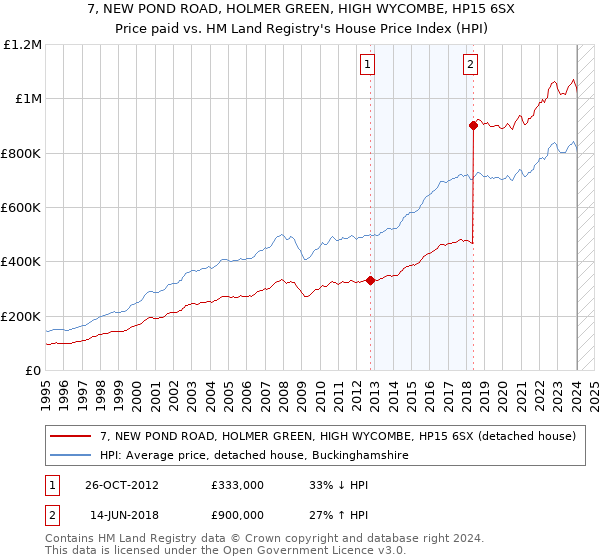 7, NEW POND ROAD, HOLMER GREEN, HIGH WYCOMBE, HP15 6SX: Price paid vs HM Land Registry's House Price Index
