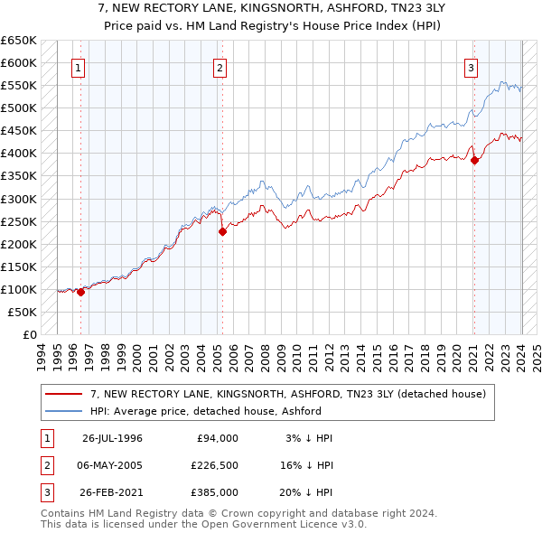 7, NEW RECTORY LANE, KINGSNORTH, ASHFORD, TN23 3LY: Price paid vs HM Land Registry's House Price Index