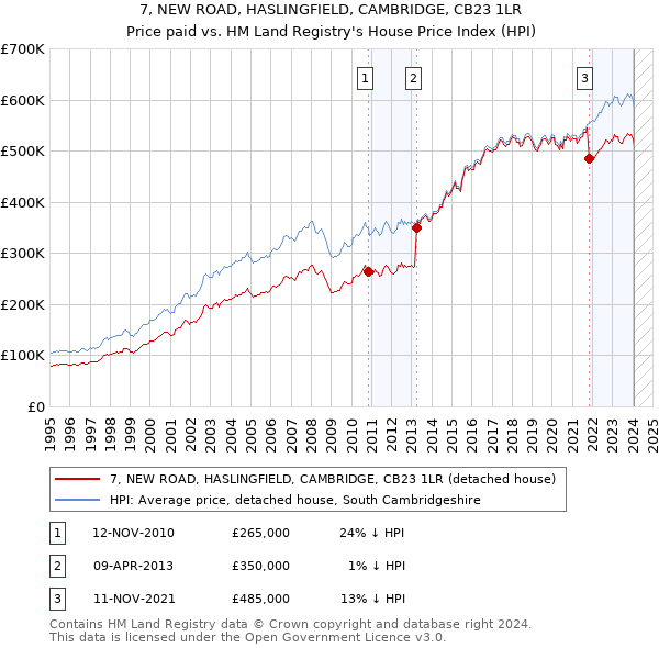 7, NEW ROAD, HASLINGFIELD, CAMBRIDGE, CB23 1LR: Price paid vs HM Land Registry's House Price Index