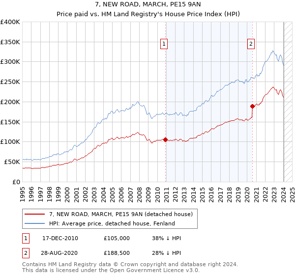 7, NEW ROAD, MARCH, PE15 9AN: Price paid vs HM Land Registry's House Price Index