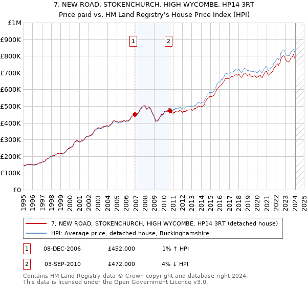 7, NEW ROAD, STOKENCHURCH, HIGH WYCOMBE, HP14 3RT: Price paid vs HM Land Registry's House Price Index