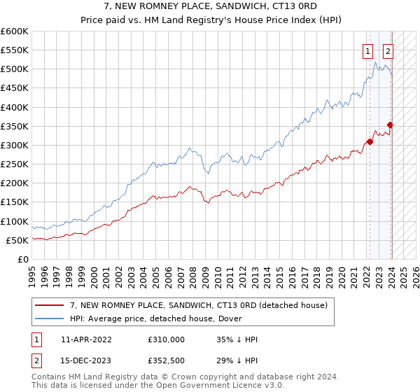 7, NEW ROMNEY PLACE, SANDWICH, CT13 0RD: Price paid vs HM Land Registry's House Price Index