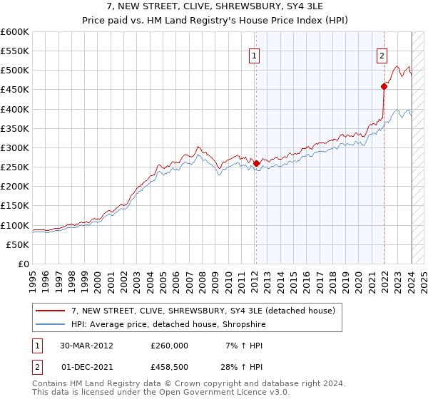 7, NEW STREET, CLIVE, SHREWSBURY, SY4 3LE: Price paid vs HM Land Registry's House Price Index