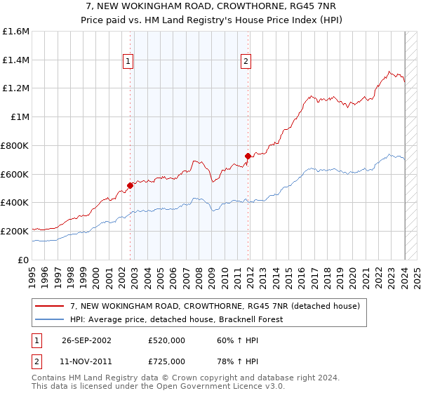 7, NEW WOKINGHAM ROAD, CROWTHORNE, RG45 7NR: Price paid vs HM Land Registry's House Price Index