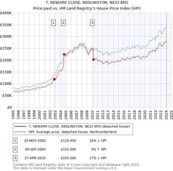 7, NEWARK CLOSE, BEDLINGTON, NE22 6PD: Price paid vs HM Land Registry's House Price Index