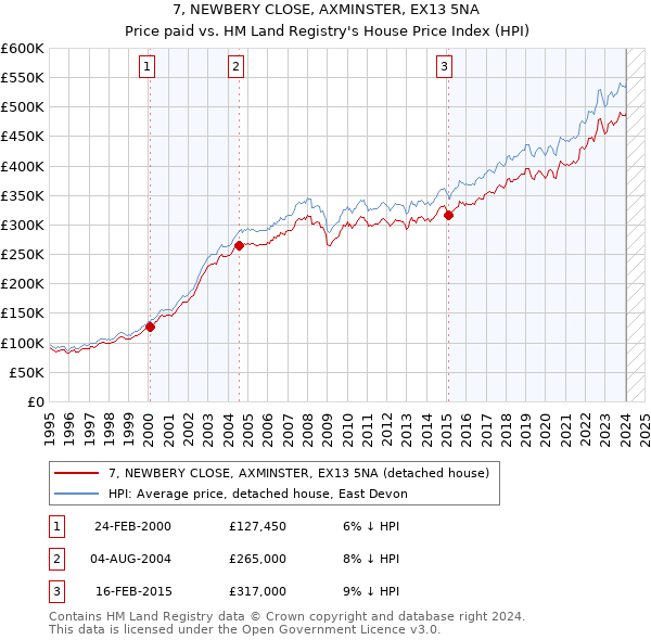 7, NEWBERY CLOSE, AXMINSTER, EX13 5NA: Price paid vs HM Land Registry's House Price Index