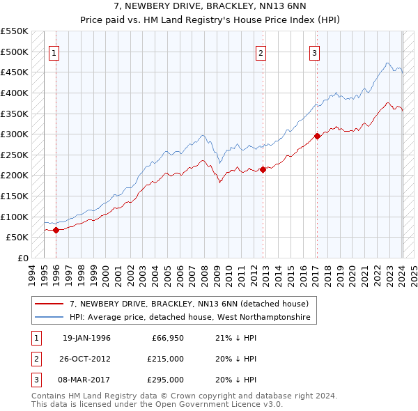 7, NEWBERY DRIVE, BRACKLEY, NN13 6NN: Price paid vs HM Land Registry's House Price Index