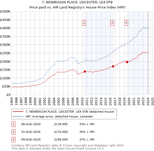 7, NEWBIGGIN PLACE, LEICESTER, LE4 0TB: Price paid vs HM Land Registry's House Price Index