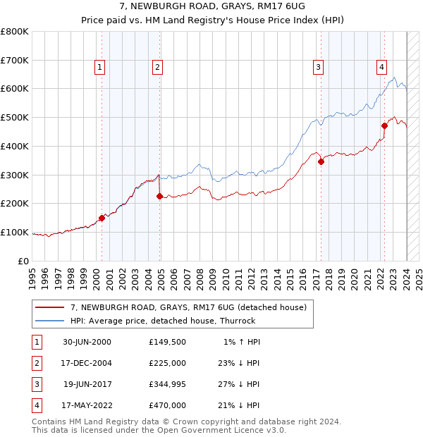 7, NEWBURGH ROAD, GRAYS, RM17 6UG: Price paid vs HM Land Registry's House Price Index