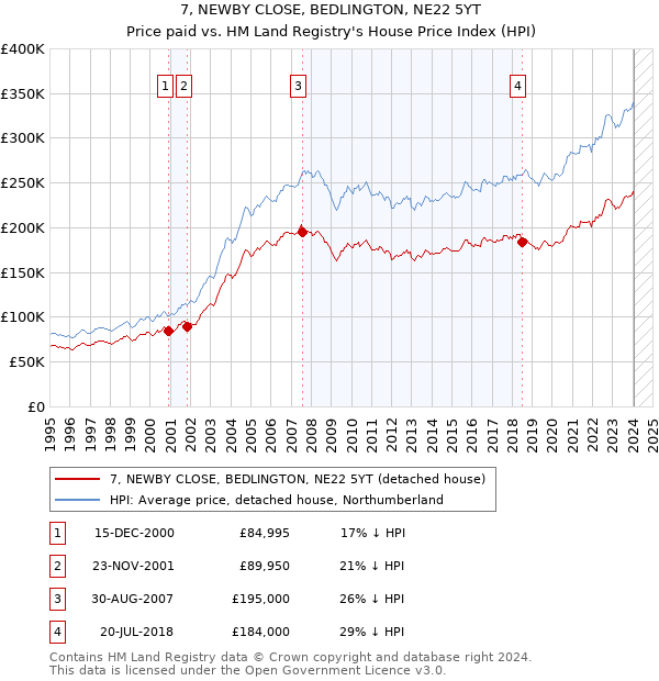 7, NEWBY CLOSE, BEDLINGTON, NE22 5YT: Price paid vs HM Land Registry's House Price Index