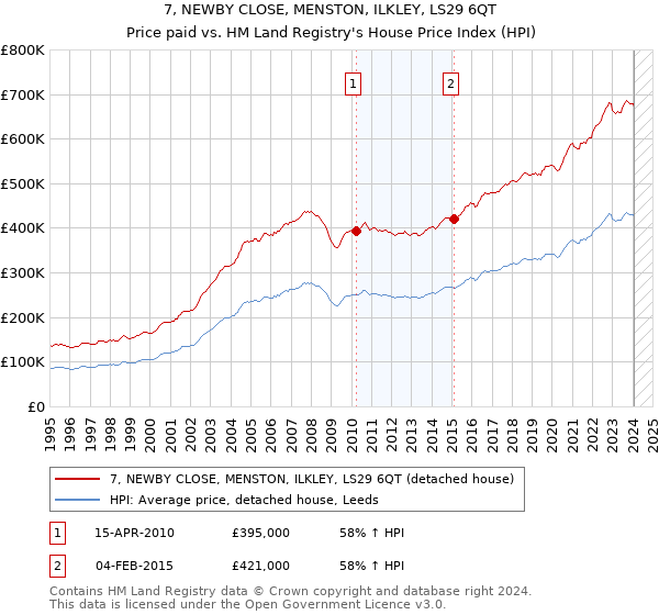 7, NEWBY CLOSE, MENSTON, ILKLEY, LS29 6QT: Price paid vs HM Land Registry's House Price Index