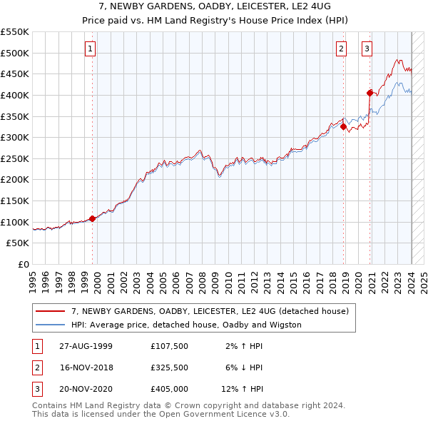 7, NEWBY GARDENS, OADBY, LEICESTER, LE2 4UG: Price paid vs HM Land Registry's House Price Index