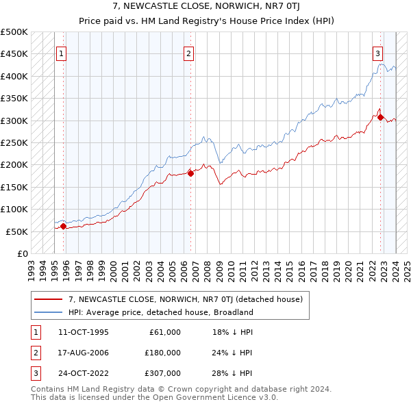7, NEWCASTLE CLOSE, NORWICH, NR7 0TJ: Price paid vs HM Land Registry's House Price Index