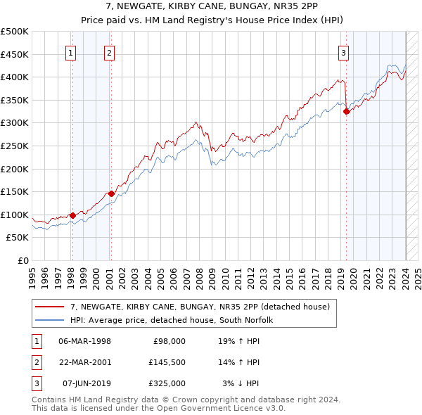 7, NEWGATE, KIRBY CANE, BUNGAY, NR35 2PP: Price paid vs HM Land Registry's House Price Index