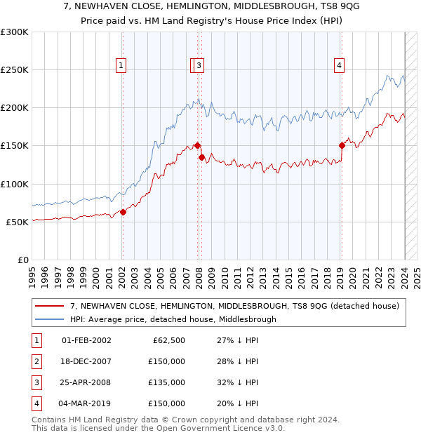 7, NEWHAVEN CLOSE, HEMLINGTON, MIDDLESBROUGH, TS8 9QG: Price paid vs HM Land Registry's House Price Index
