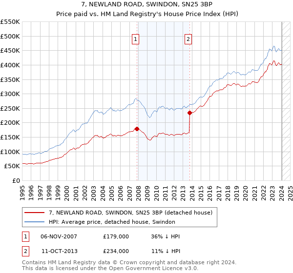 7, NEWLAND ROAD, SWINDON, SN25 3BP: Price paid vs HM Land Registry's House Price Index