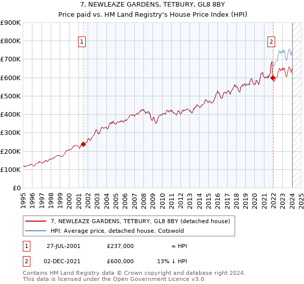 7, NEWLEAZE GARDENS, TETBURY, GL8 8BY: Price paid vs HM Land Registry's House Price Index