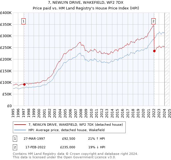 7, NEWLYN DRIVE, WAKEFIELD, WF2 7DX: Price paid vs HM Land Registry's House Price Index