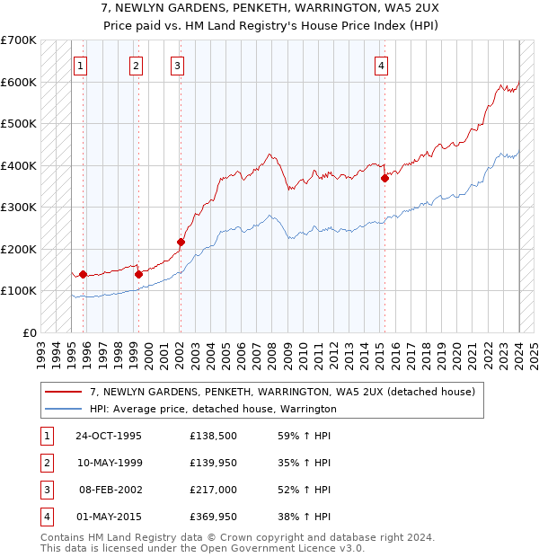 7, NEWLYN GARDENS, PENKETH, WARRINGTON, WA5 2UX: Price paid vs HM Land Registry's House Price Index