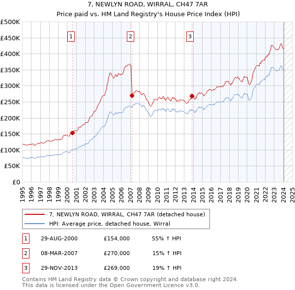7, NEWLYN ROAD, WIRRAL, CH47 7AR: Price paid vs HM Land Registry's House Price Index
