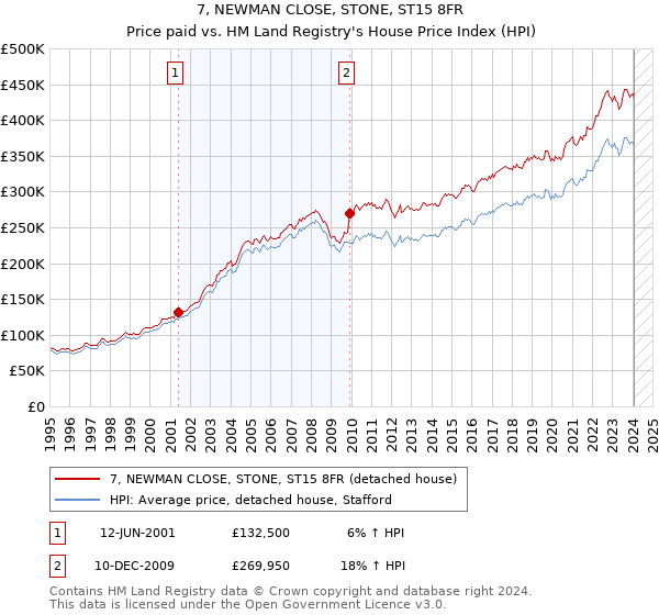 7, NEWMAN CLOSE, STONE, ST15 8FR: Price paid vs HM Land Registry's House Price Index