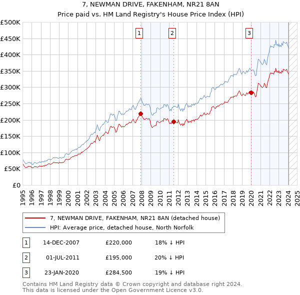 7, NEWMAN DRIVE, FAKENHAM, NR21 8AN: Price paid vs HM Land Registry's House Price Index