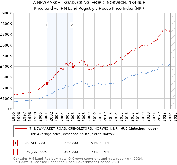 7, NEWMARKET ROAD, CRINGLEFORD, NORWICH, NR4 6UE: Price paid vs HM Land Registry's House Price Index