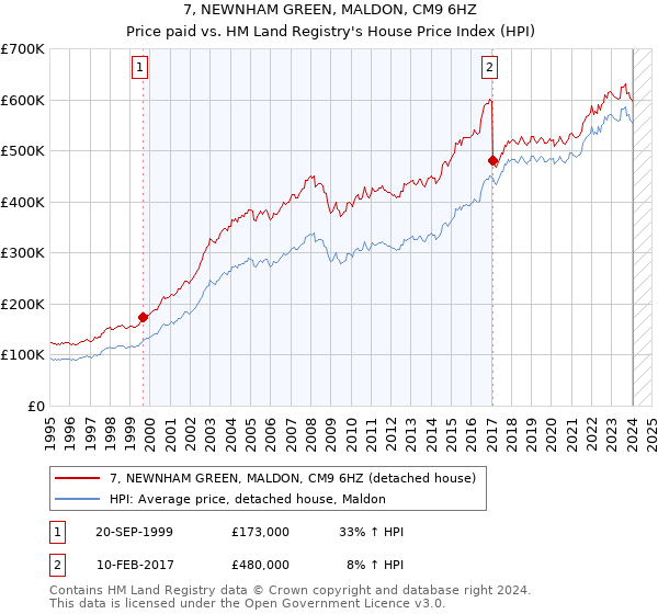 7, NEWNHAM GREEN, MALDON, CM9 6HZ: Price paid vs HM Land Registry's House Price Index