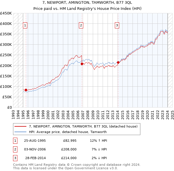 7, NEWPORT, AMINGTON, TAMWORTH, B77 3QL: Price paid vs HM Land Registry's House Price Index