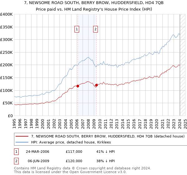 7, NEWSOME ROAD SOUTH, BERRY BROW, HUDDERSFIELD, HD4 7QB: Price paid vs HM Land Registry's House Price Index