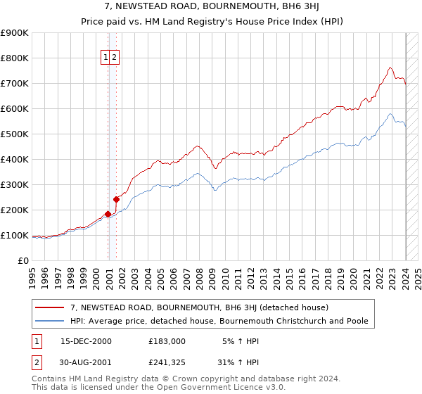 7, NEWSTEAD ROAD, BOURNEMOUTH, BH6 3HJ: Price paid vs HM Land Registry's House Price Index