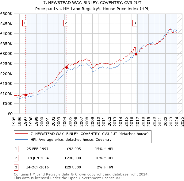 7, NEWSTEAD WAY, BINLEY, COVENTRY, CV3 2UT: Price paid vs HM Land Registry's House Price Index