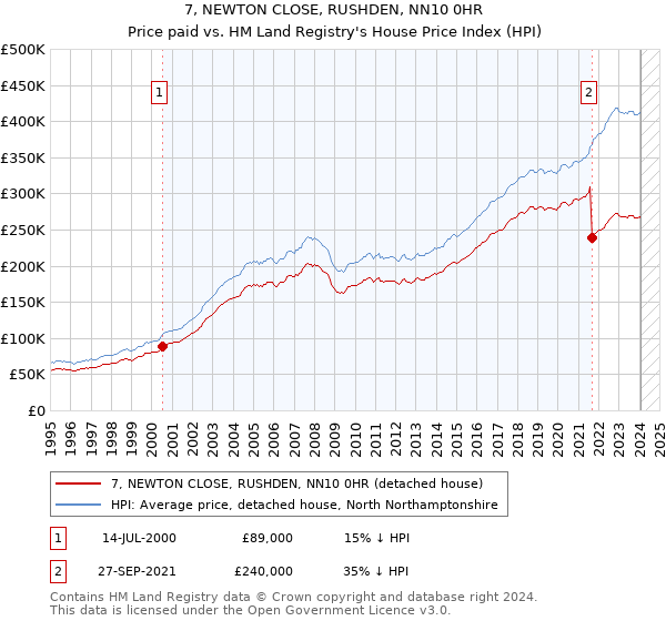 7, NEWTON CLOSE, RUSHDEN, NN10 0HR: Price paid vs HM Land Registry's House Price Index