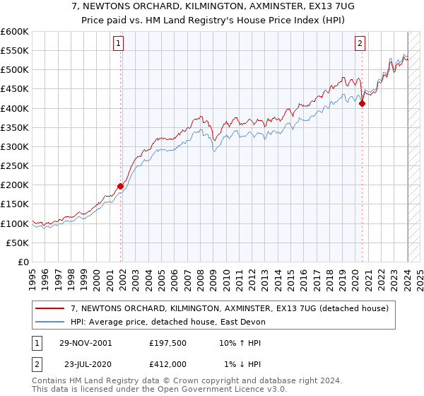 7, NEWTONS ORCHARD, KILMINGTON, AXMINSTER, EX13 7UG: Price paid vs HM Land Registry's House Price Index