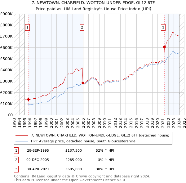 7, NEWTOWN, CHARFIELD, WOTTON-UNDER-EDGE, GL12 8TF: Price paid vs HM Land Registry's House Price Index