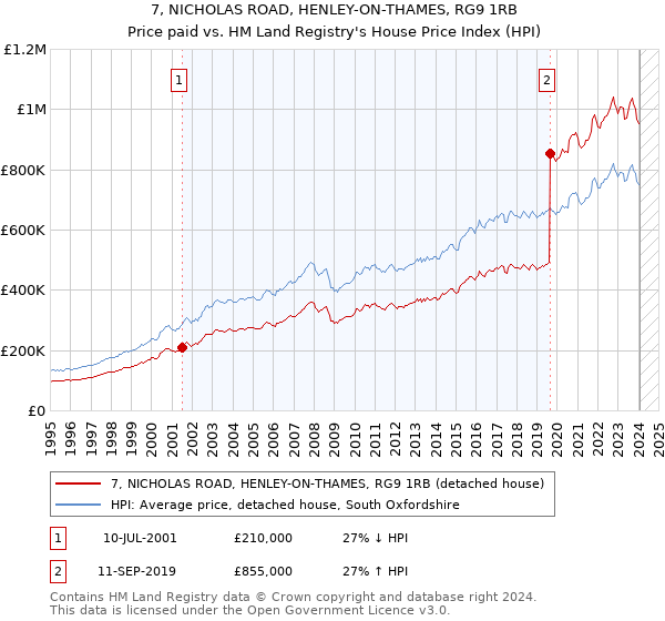 7, NICHOLAS ROAD, HENLEY-ON-THAMES, RG9 1RB: Price paid vs HM Land Registry's House Price Index
