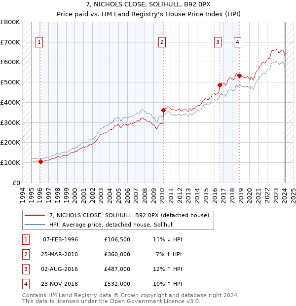 7, NICHOLS CLOSE, SOLIHULL, B92 0PX: Price paid vs HM Land Registry's House Price Index