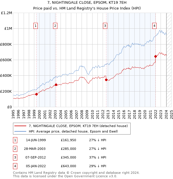 7, NIGHTINGALE CLOSE, EPSOM, KT19 7EH: Price paid vs HM Land Registry's House Price Index