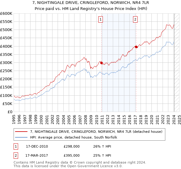 7, NIGHTINGALE DRIVE, CRINGLEFORD, NORWICH, NR4 7LR: Price paid vs HM Land Registry's House Price Index