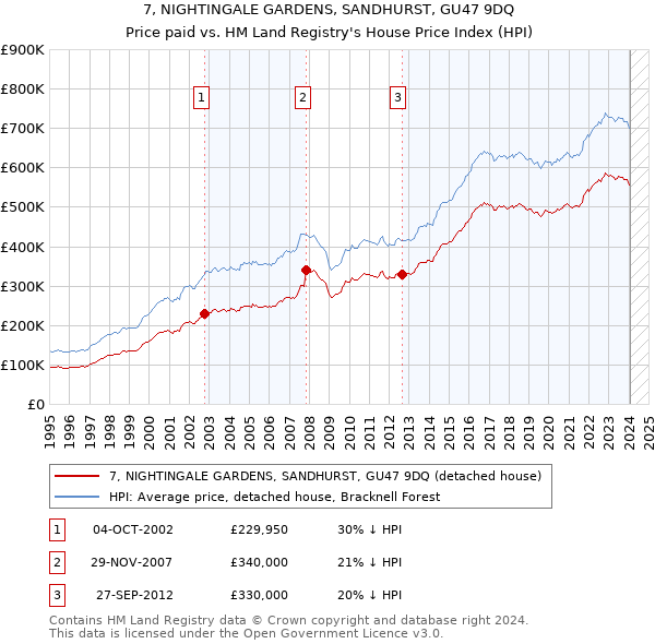 7, NIGHTINGALE GARDENS, SANDHURST, GU47 9DQ: Price paid vs HM Land Registry's House Price Index