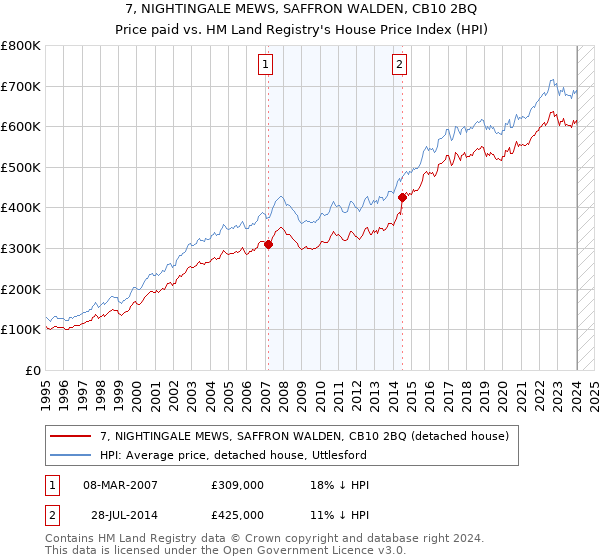 7, NIGHTINGALE MEWS, SAFFRON WALDEN, CB10 2BQ: Price paid vs HM Land Registry's House Price Index