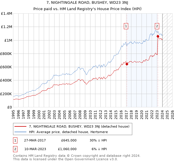 7, NIGHTINGALE ROAD, BUSHEY, WD23 3NJ: Price paid vs HM Land Registry's House Price Index