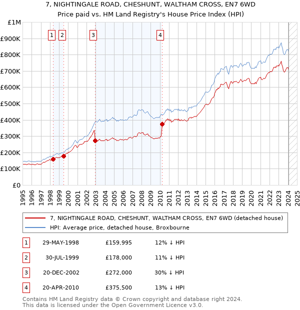 7, NIGHTINGALE ROAD, CHESHUNT, WALTHAM CROSS, EN7 6WD: Price paid vs HM Land Registry's House Price Index