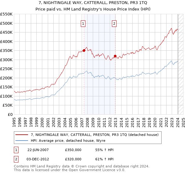 7, NIGHTINGALE WAY, CATTERALL, PRESTON, PR3 1TQ: Price paid vs HM Land Registry's House Price Index