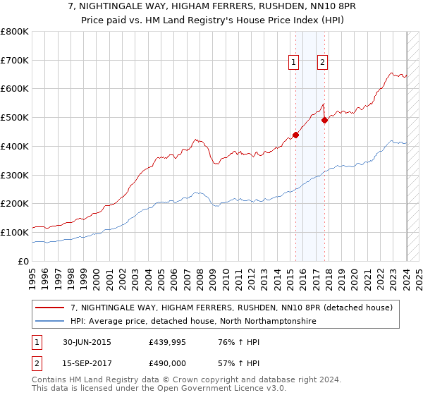7, NIGHTINGALE WAY, HIGHAM FERRERS, RUSHDEN, NN10 8PR: Price paid vs HM Land Registry's House Price Index