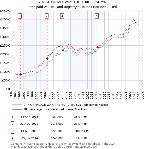 7, NIGHTINGALE WAY, THETFORD, IP24 2YN: Price paid vs HM Land Registry's House Price Index