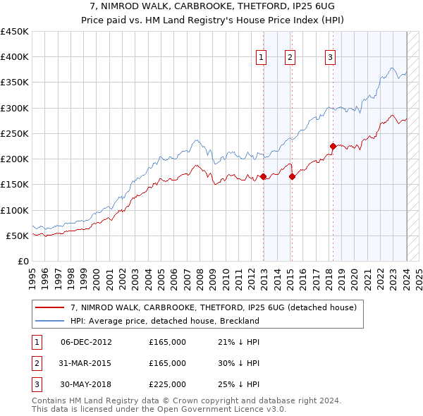 7, NIMROD WALK, CARBROOKE, THETFORD, IP25 6UG: Price paid vs HM Land Registry's House Price Index