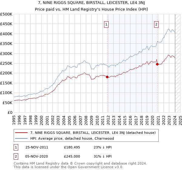 7, NINE RIGGS SQUARE, BIRSTALL, LEICESTER, LE4 3NJ: Price paid vs HM Land Registry's House Price Index